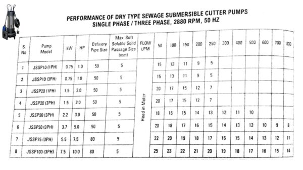 sewage cutter pump performance